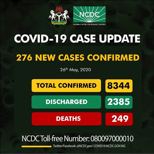 Nigeria Records 276 New Cases. Total Confirm – 8344