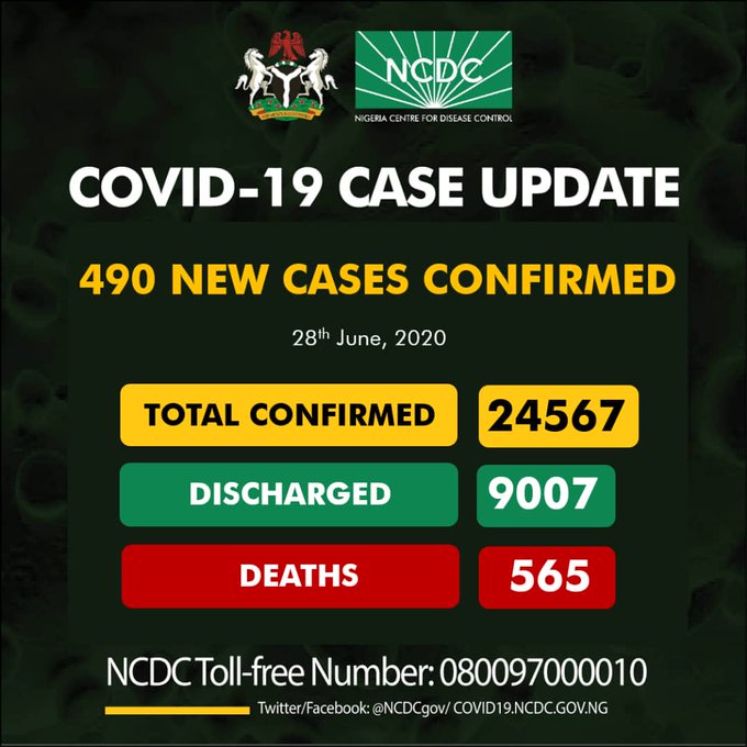 Nigeria Records 490 New Cases. Total confirmed 24567